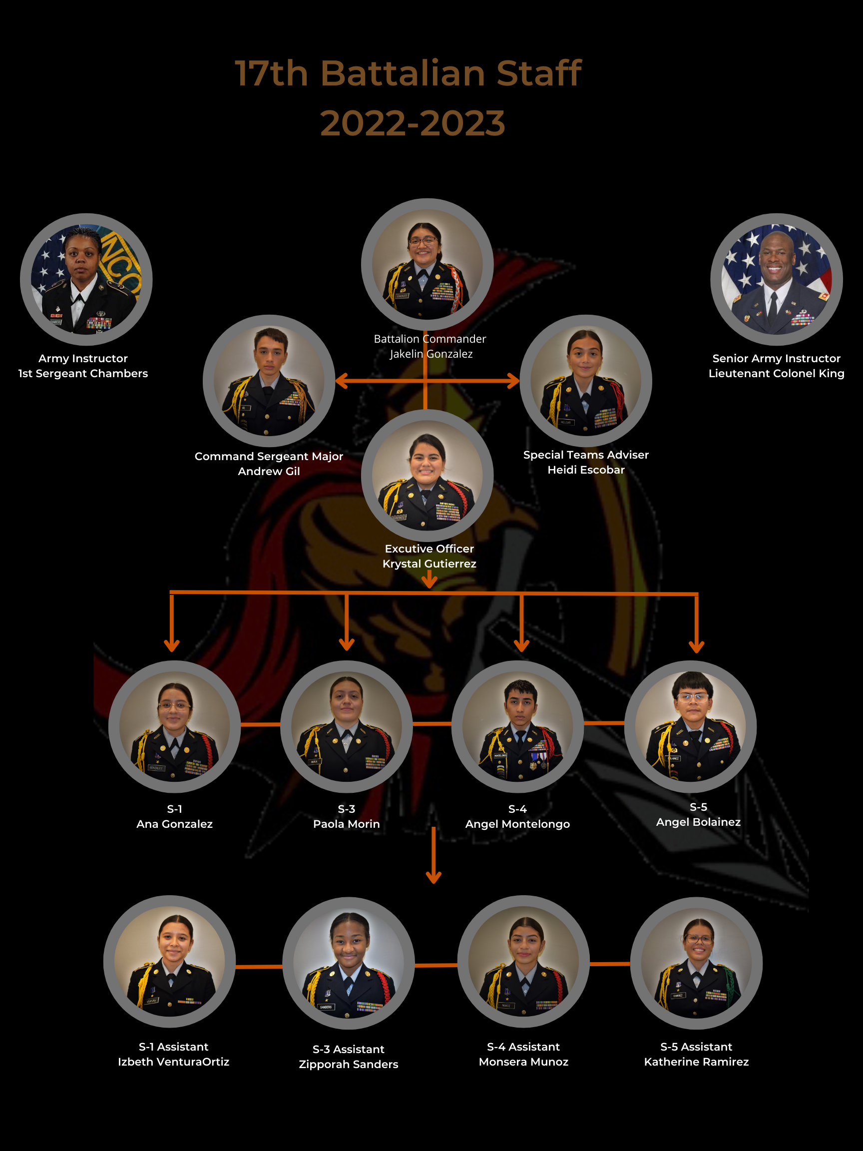 JROTC Cadet Chain of Command